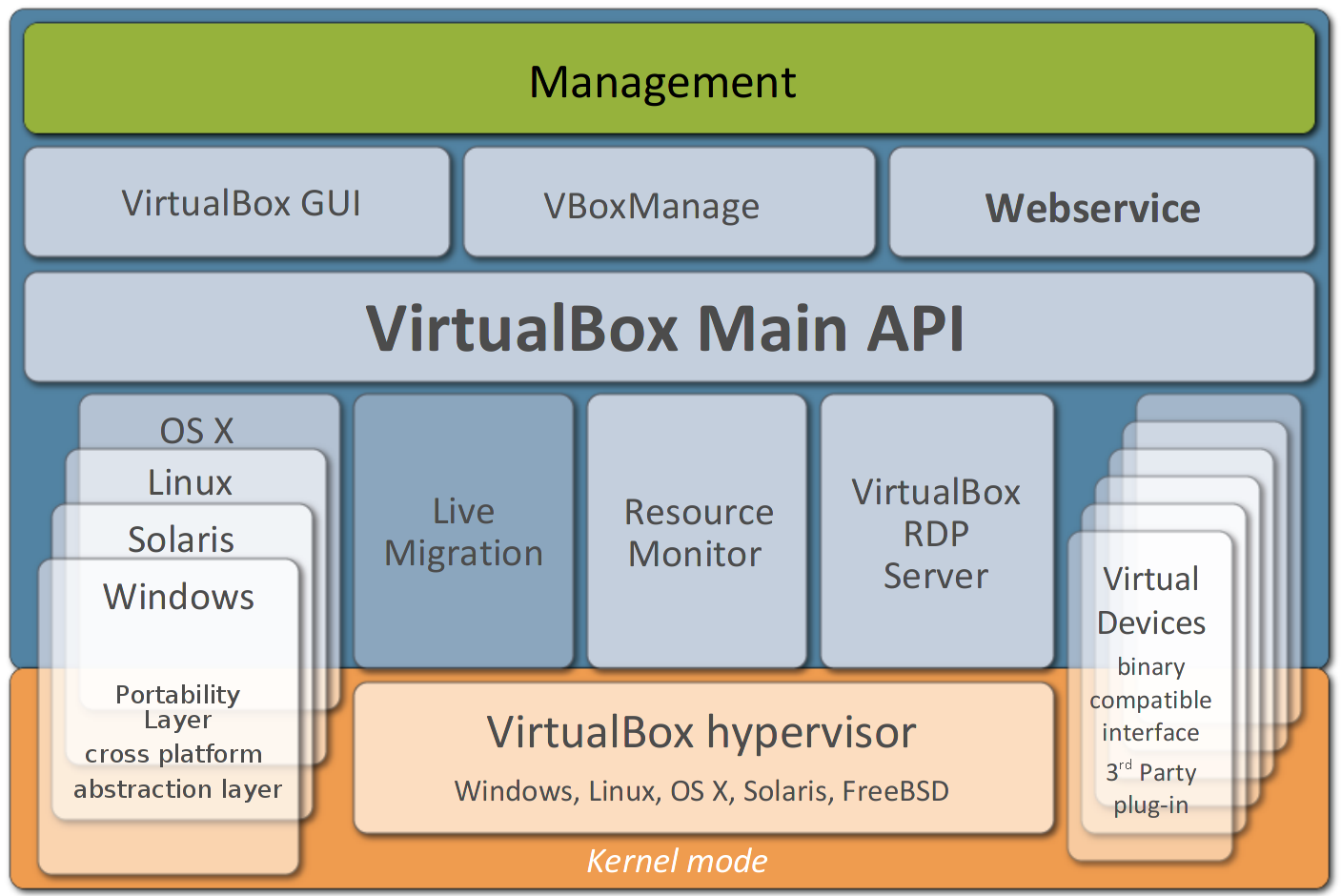 trunk/doc/manual/en_US/images/vbox-components.png