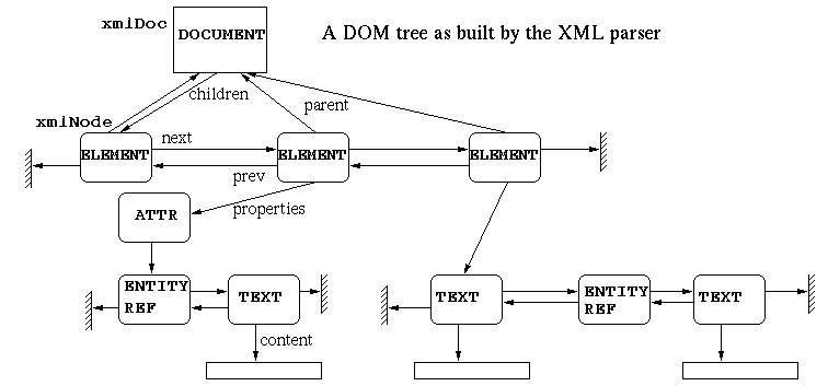 trunk/src/libs/libxml2-2.9.4/doc/structure.gif