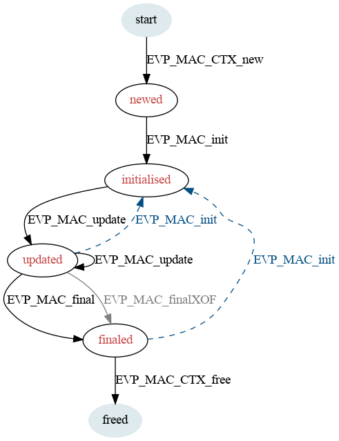 trunk/src/libs/openssl-3.0.1/doc/man7/img/mac.png