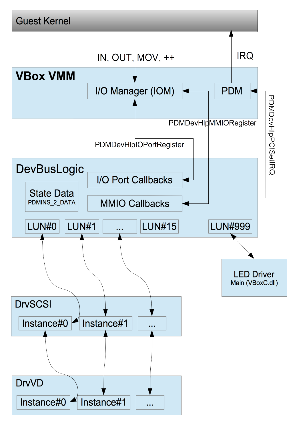 trunk/doc/VMM/PDMStorageScsi.png