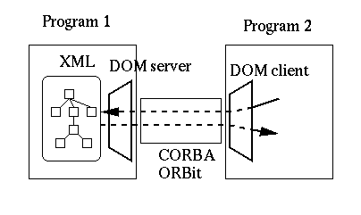 trunk/src/libs/libxml2-2.9.14/doc/DOM.gif