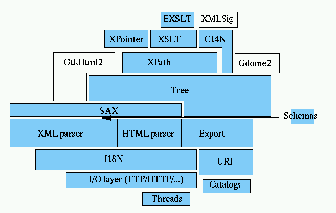 trunk/src/libs/libxml2-2.9.14/doc/libxml.gif